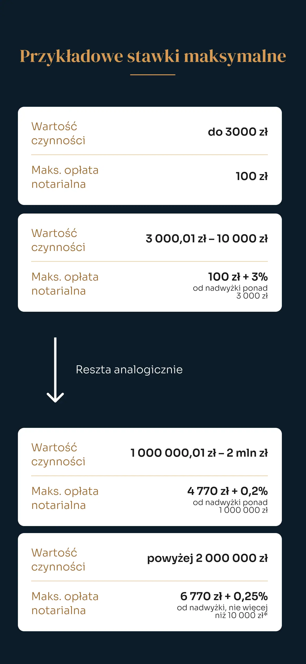 Kancelaria notarialna: mobilna sekcja strony ze stawkami maksymalnymi opłat notarialnych w białych kartach na granacie